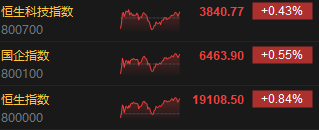收评：港股恒指涨0.84%企稳19000关口上方 半导体板块表现强势中芯国际收涨6%
