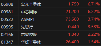 收评：港股恒指涨0.84%企稳19000关口上方 半导体板块表现强势中芯国际收涨6%