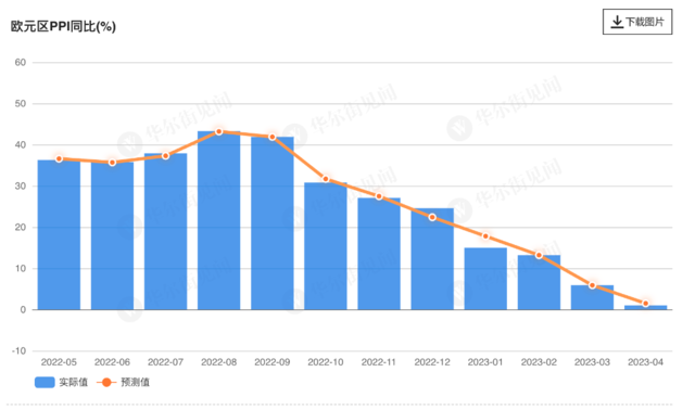 欧元区通胀降温再超预期！4月PPI同比增速放缓至1%，为俄乌冲突以来最低值