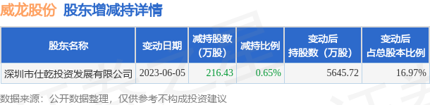 6月5日威龙股份发布公告，其股东减持216.43万股