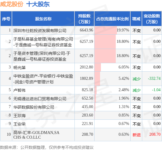 6月5日威龙股份发布公告，其股东减持216.43万股