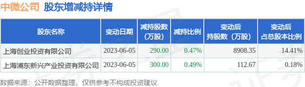 6月5日中微公司发布公告，其股东减持590万股
