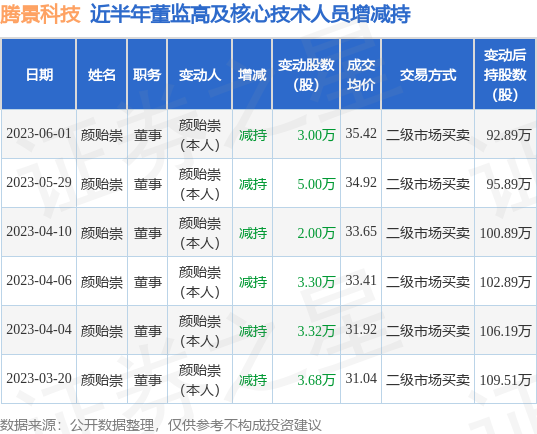 腾景科技：6月1日公司高管颜贻崇减持公司股份合计3万股