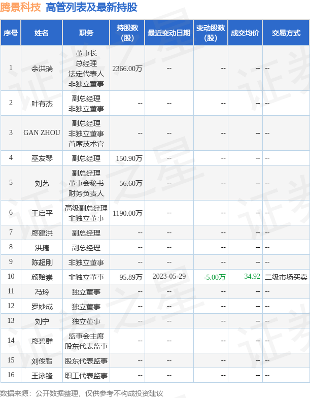 腾景科技：6月1日公司高管颜贻崇减持公司股份合计3万股