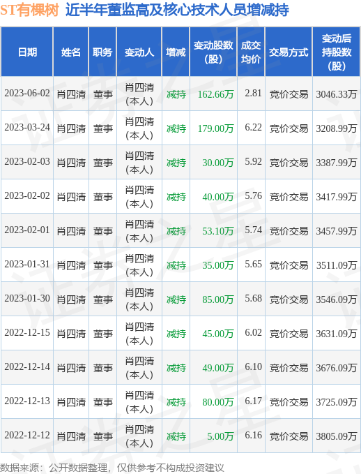 ST有棵树：6月2日公司高管肖四清减持公司股份合计162.66万股