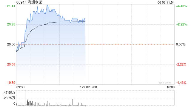水泥股早盘反弹 海螺水泥涨近4%华润水泥涨近3%