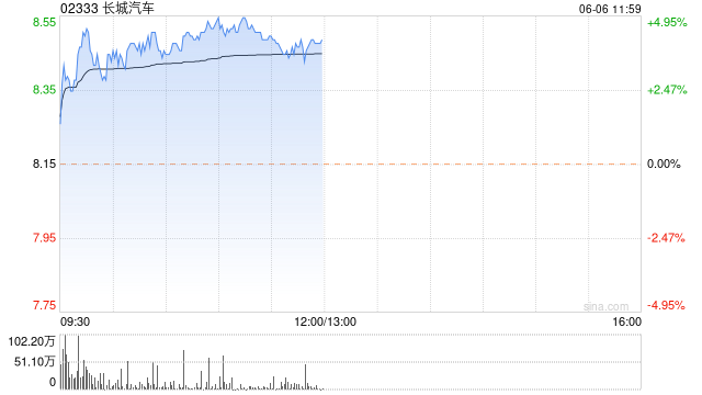 长城汽车早盘涨超4% 5月汽车销量同比增长26%
