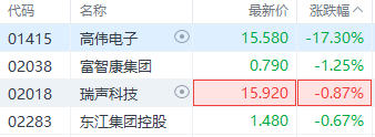 苹果MR产品上市时间不及预期？港股果链公司集体下挫！