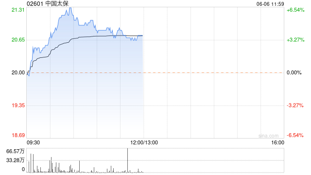 内险股早盘上涨 中国太保上涨6%新华保险涨近5%