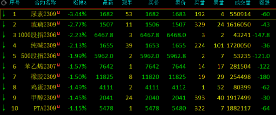 收评:尿素跌超3%,玻璃、纯碱跌超2%