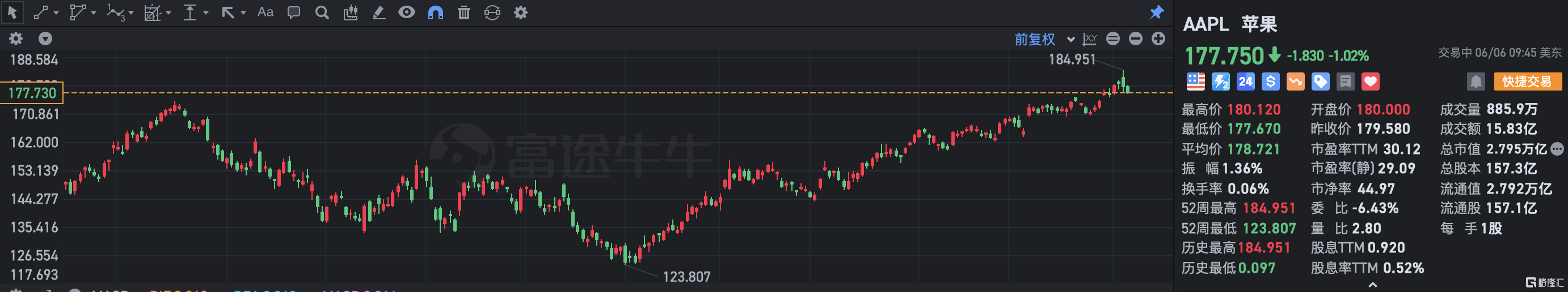 苹果跌超1% MR头显产品不及预期