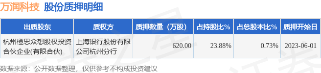 万润科技（002654）股东杭州橙思众想股权投资合伙企业(有限合伙)质押620万股，占总股本0.73%