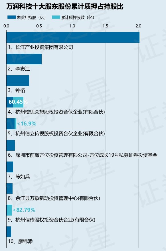 万润科技（002654）股东杭州橙思众想股权投资合伙企业(有限合伙)质押620万股，占总股本0.73%