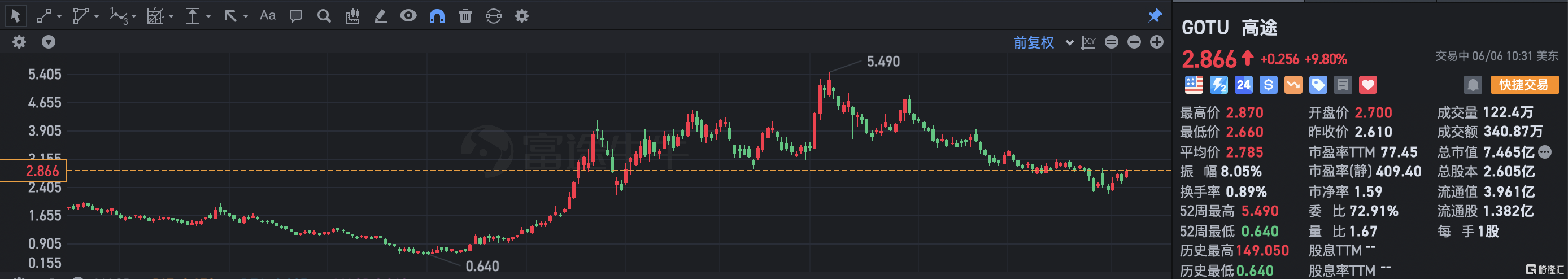 高途涨近10% 探索"AI+教育"新模式