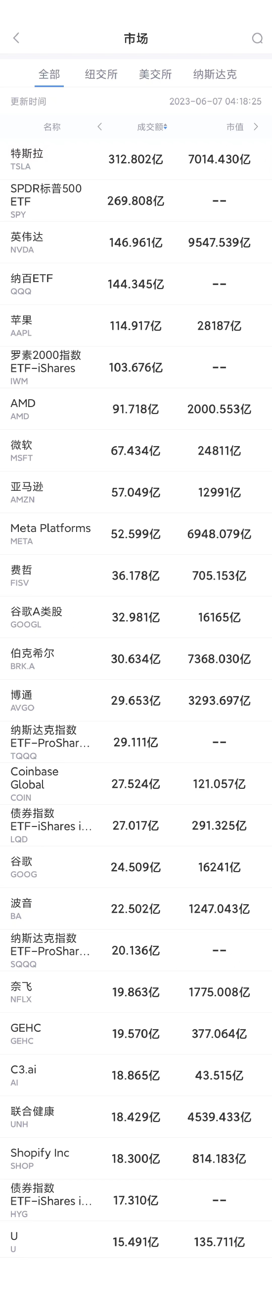 6月6日美股成交额前20：Coinbase正式被SEC指控，股价大跌12%