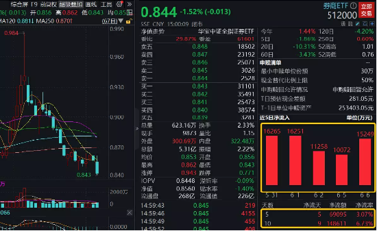 【ETF操盘提示】越跌越买，这一行业缘何成为吸金主力？