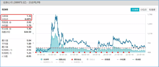 【ETF操盘提示】越跌越买，这一行业缘何成为吸金主力？