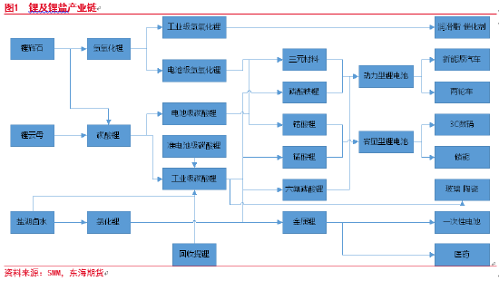 东海期货：碳酸锂产业概况介绍