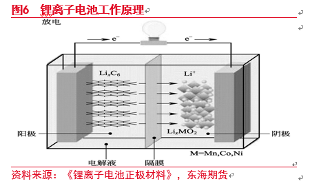 东海期货：碳酸锂产业概况介绍