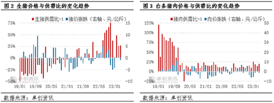 卓创资讯：供需比微降利多6月生猪及猪肉价格 涨幅或有限