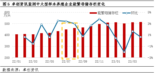 卓创资讯：供需比微降利多6月生猪及猪肉价格 涨幅或有限