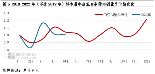 卓创资讯：供需比微降利多6月生猪及猪肉价格 涨幅或有限