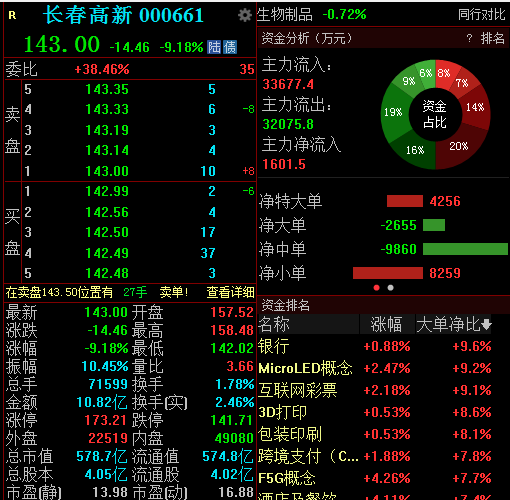 长春高新午后跳水跌超9%，股价创逾1年新低