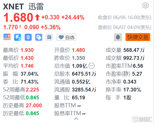 迅雷盘前涨超5% 宣布2000万美元股票回购计划
