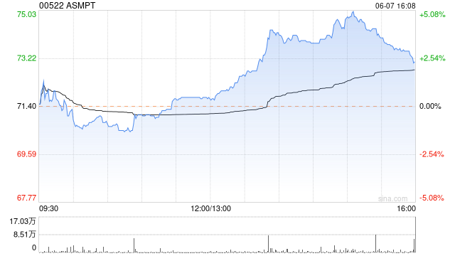 ASMPT尾盘涨超3% 开源证券首予买入评级