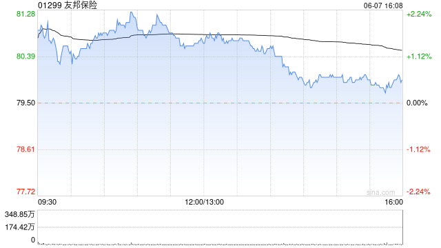 友邦保险6月7日斥资约1.32亿港元回购164.42万股