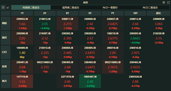 现券期货走暖，短端表现仍优，地产债涨跌不一，“21合景01”涨超17%