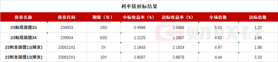 现券期货走暖，短端表现仍优，地产债涨跌不一，“21合景01”涨超17%