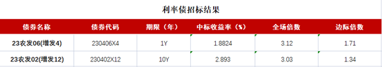 现券期货走暖，短端表现仍优，地产债涨跌不一，“21合景01”涨超17%