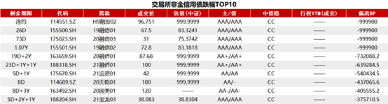 现券期货走暖，短端表现仍优，地产债涨跌不一，“21合景01”涨超17%