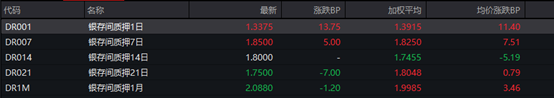 现券期货走暖，短端表现仍优，地产债涨跌不一，“21合景01”涨超17%
