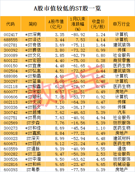 5天闪崩2次，史上最贵ST股年营收不到亿元！“人参之王”连续24个跌停，ST板块低价股扎堆