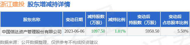 6月7日浙江建投发布公告，其股东减持1097.5万股