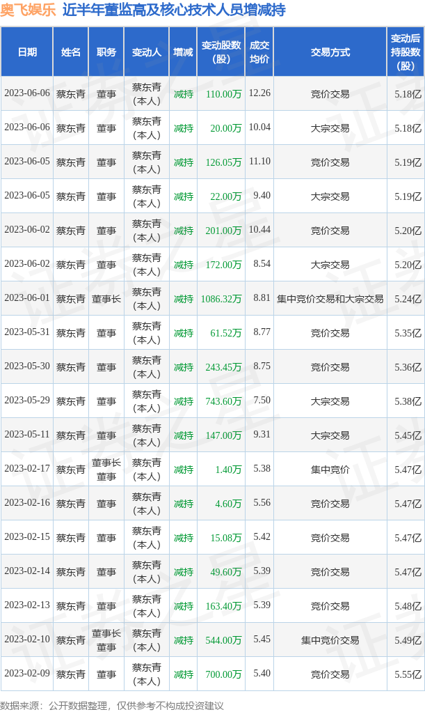 奥飞娱乐：6月6日公司高管蔡东青减持公司股份合计130万股
