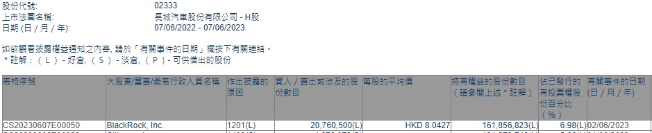 贝莱德减持长城汽车(02333)2076.05万股 每股作价约8.04港元