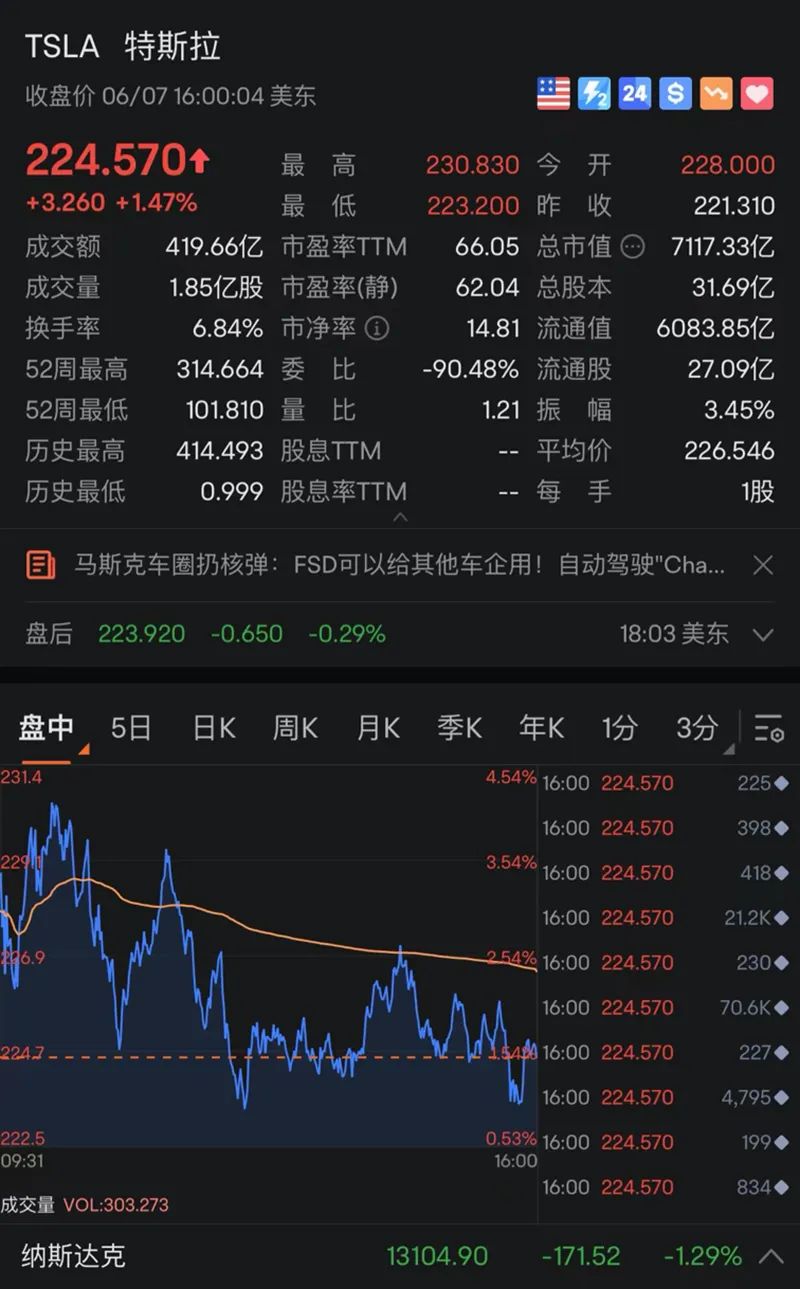 特斯拉“九连涨”！加拿大央行意外加息25个基点