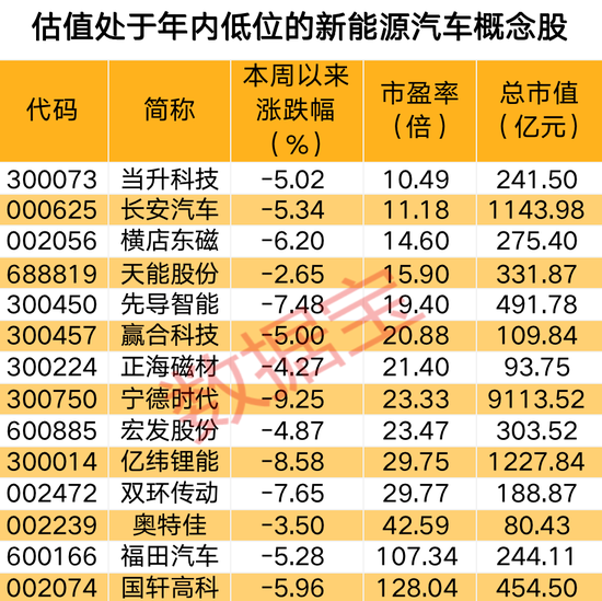 斥资逾200亿元，碳化硅龙头宣布大项目！新能源汽车利好消息袭来，低估值概念股名单