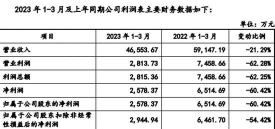 润际新材营收净利润大降：毛利率远弱同行，还存在外汇违法与安全事故