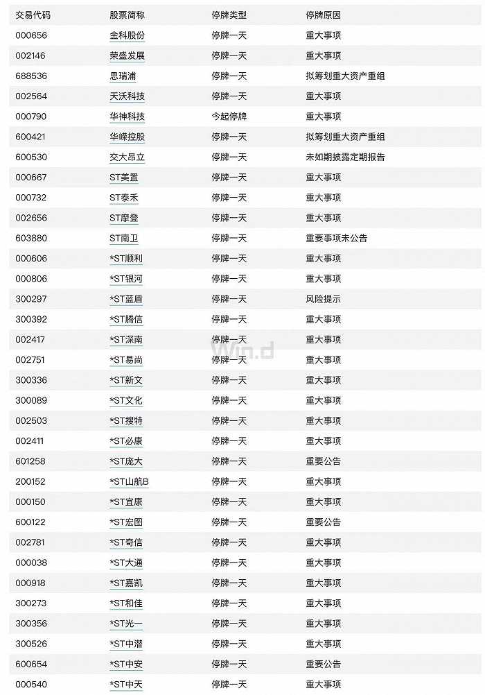金科股份、荣盛发展、思瑞浦等33股今日停牌