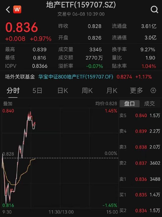 【ETF操盘提示】政策预期不减，地产股再度活跃，地产ETF（159707）日线冲击五连阳