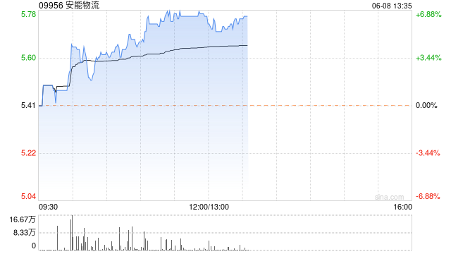 安能物流午盘涨近6% 近2个交易日股价涨超10%