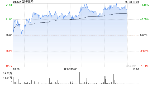 内险股午后上涨 新华保险涨超3%众安在线涨超2%