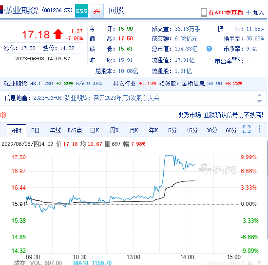 大金融持续拉升 弘业期货涨停
