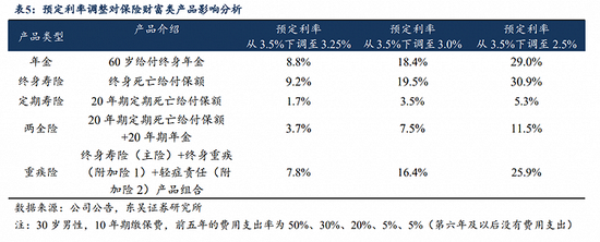 “炒停”传至保障类产品！预定利率下调至3%后 重疾险将迎涨价潮？