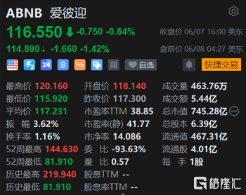 爱彼迎盘前跌1.4% 因市场竞争和价格压力 富国银行给予“减持”评级