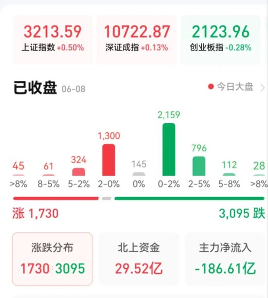 沪指微涨0.5%，北向资金净买入近30亿元，受访机构：当前是较好布局阶段